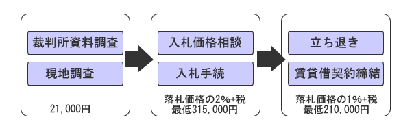 不動産競売の流れ